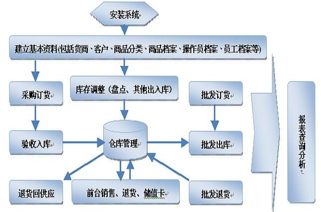 进销存流程